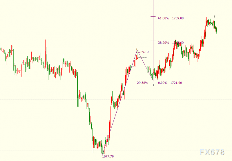 黄金日内走低，但美指料创四个月最大周阴线，退宽FED还真没底气