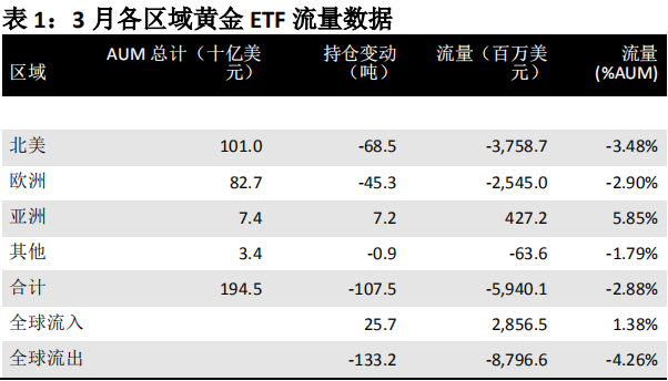 世界黄金协会：2021 年 3 月全球黄金 ETF 流量变动