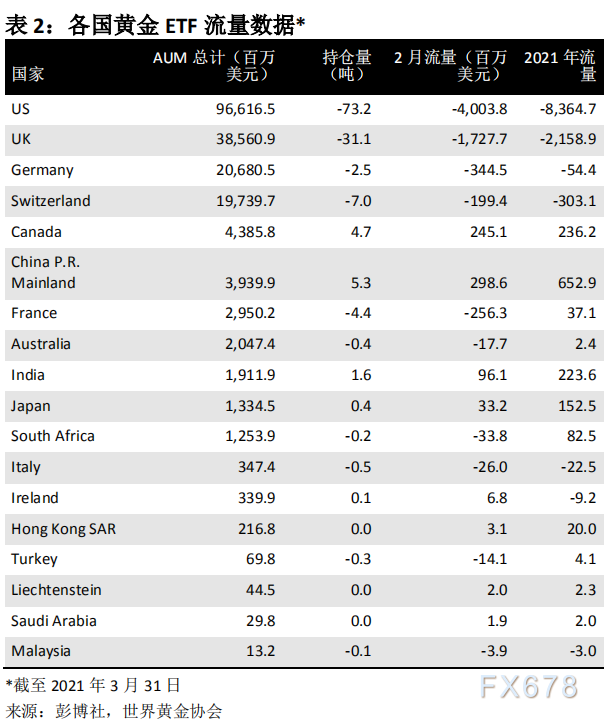 世界黄金协会：2021 年 3 月全球黄金 ETF 流量变动
