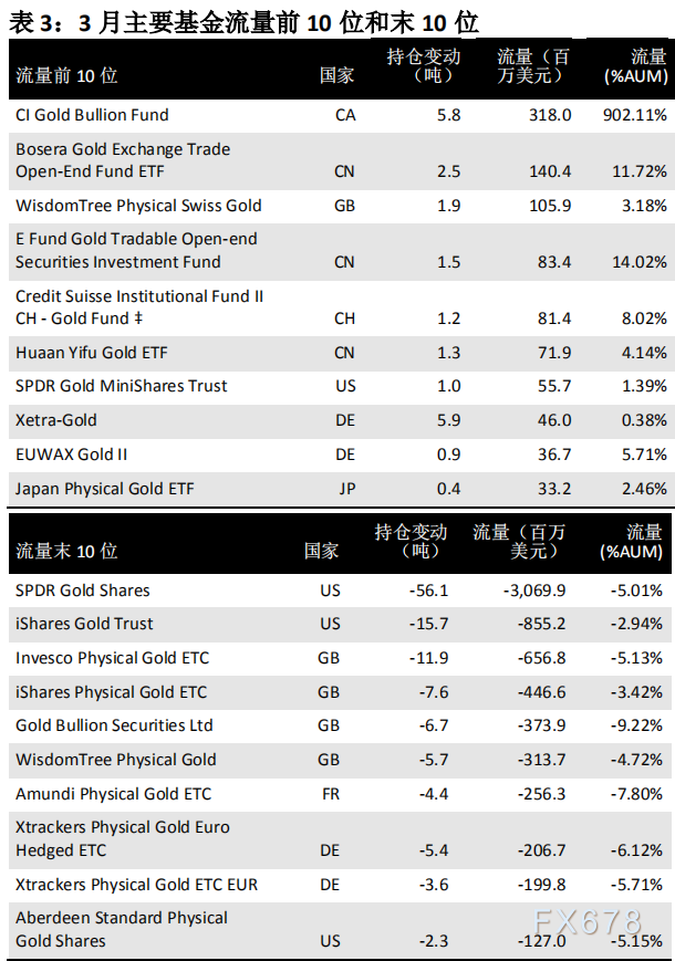 世界黄金协会：2021 年 3 月全球黄金 ETF 流量变动