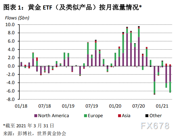 世界黄金协会：2021 年 3 月全球黄金 ETF 流量变动