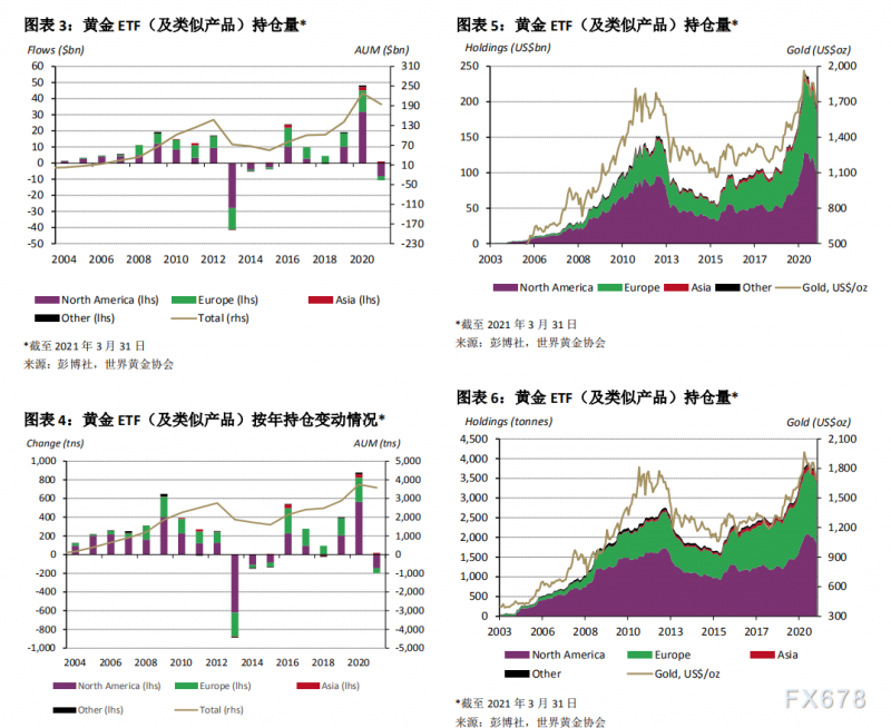 世界黄金协会：2021 年 3 月全球黄金 ETF 流量变动