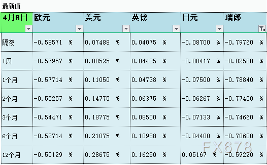 4月8日伦敦银行间同业拆借利率LIBOR