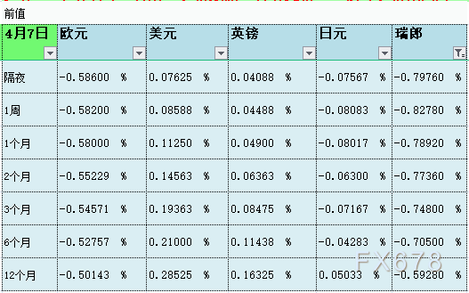 4月8日伦敦银行间同业拆借利率LIBOR