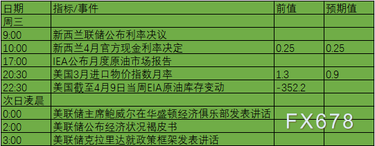 4月12日-18日重磅数据及事件前瞻：鲍威尔再亮相，中英GDP出炉