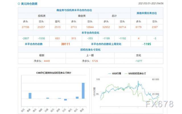 CFTC持仓解读：澳元看多意愿降温(4月6日当周)