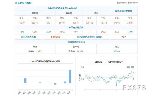 CFTC持仓解读：澳元看多意愿降温(4月6日当周)