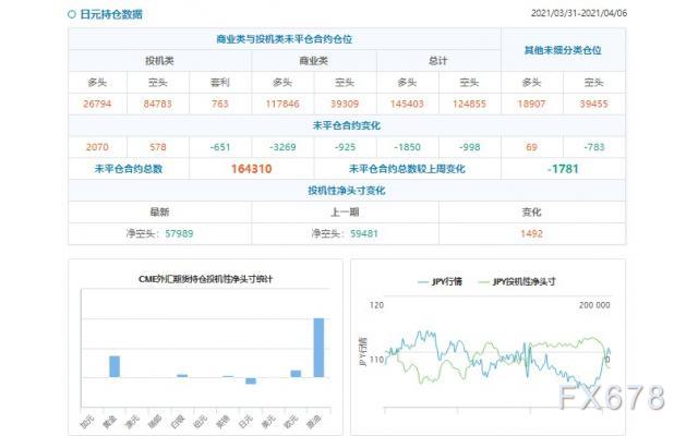 CFTC持仓解读：澳元看多意愿降温(4月6日当周)