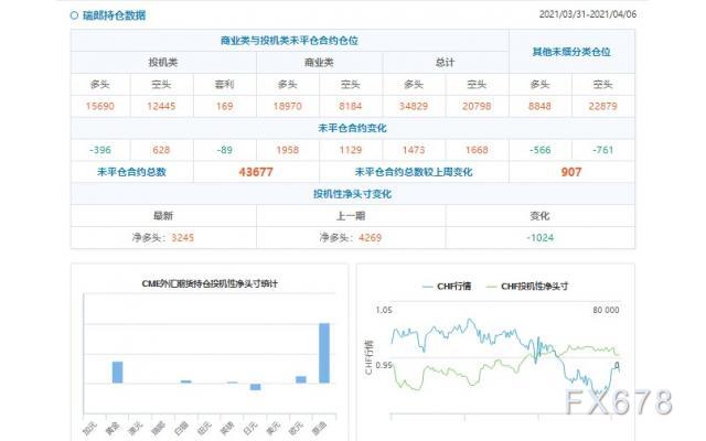 CFTC持仓解读：澳元看多意愿降温(4月6日当周)