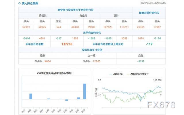 CFTC持仓解读：澳元看多意愿降温(4月6日当周)