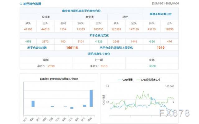 CFTC持仓解读：澳元看多意愿降温(4月6日当周)