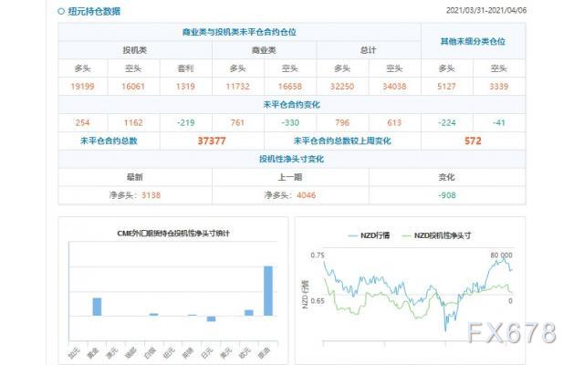 CFTC持仓解读：澳元看多意愿降温(4月6日当周)