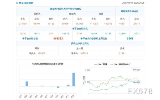 CFTC持仓解读：黄金看多意愿升温(4月6日当周)