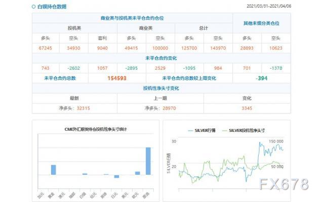 CFTC持仓解读：黄金看多意愿升温(4月6日当周)
