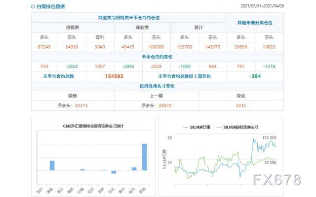 CFTC持仓解读：黄金看多意愿升温(4月6日当周)