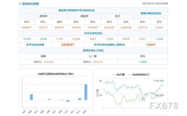 CFTC持仓解读：原油看多意愿降温(4月6日当周)