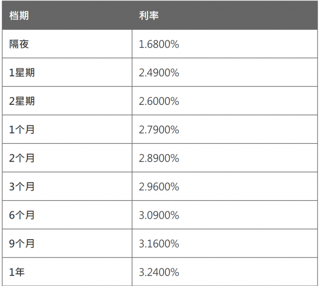 4月12日香港银行同业人民币拆息HIBOR（早间公布）