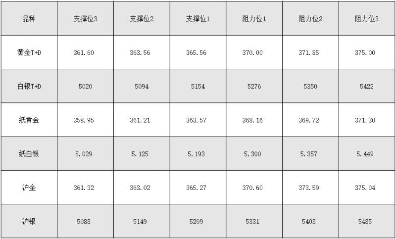 4月12日黄金T+D、白银T+D、纸黄金、纸白银阻力支撑位