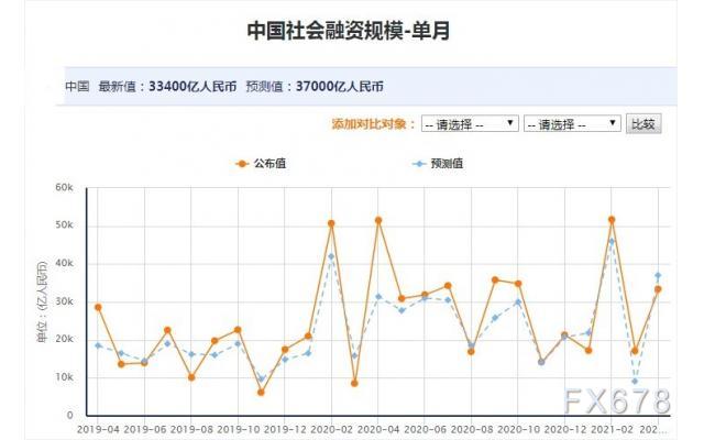 中国3月金融数据喜忧参半，货币政策仍将偏向结构性发力