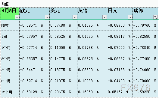 4月9日伦敦银行间同业拆借利率LIBOR