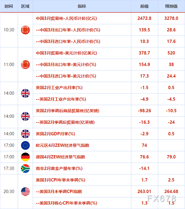 外汇交易提醒：关注美国3月通胀数据