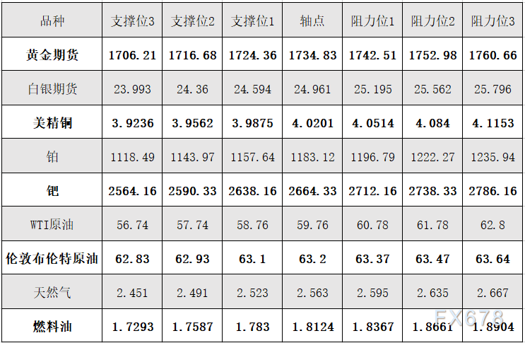 4月13日黄金、白银、原油等商品期货阻力支撑位