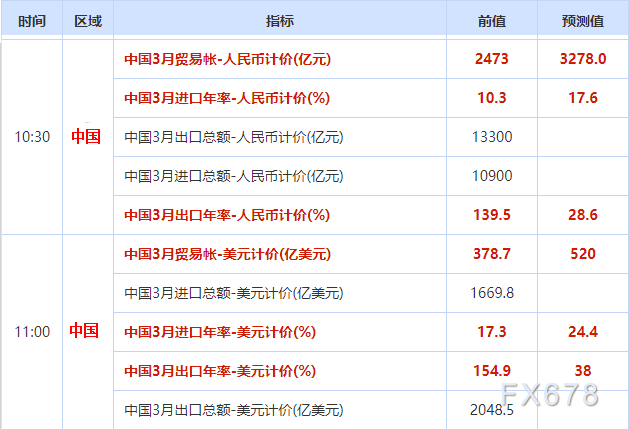 中国3月贸易数据预测：3月出口料受益于海外景气继续高增