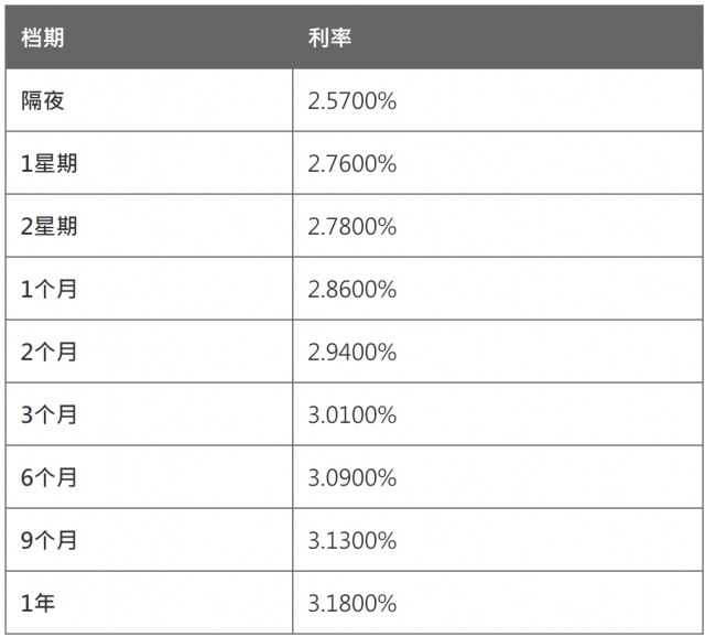 4月13日香港银行同业人民币拆息HIBOR（早间公布）