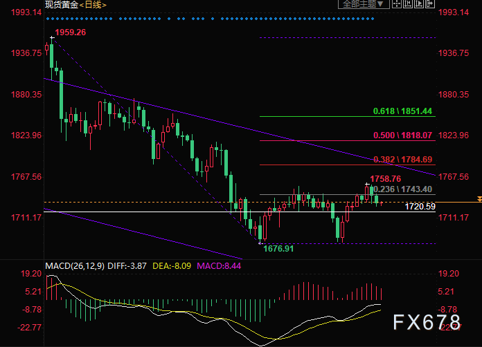 黄金交易提醒：美债收益率坚挺金价退守1730，美国CPI来袭