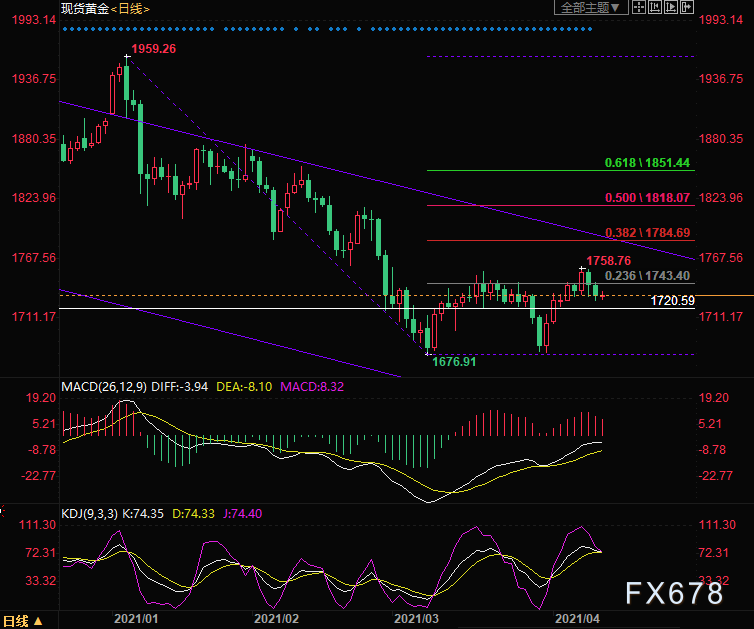 4月13日黄金交易策略：关注1720附近支撑