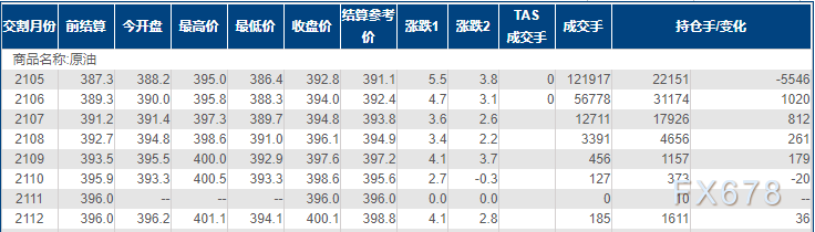 INE原油收涨逾1%，中东再起事端，API原油库存料下降