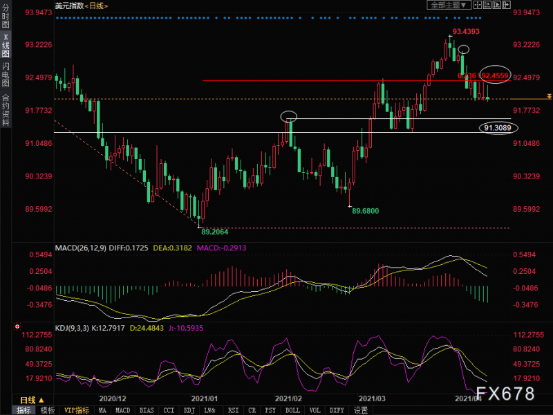 美元指数技术分析：下方支撑看向91.6