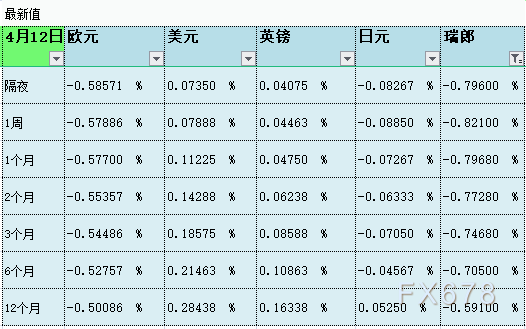 4月12日伦敦银行间同业拆借利率LIBOR