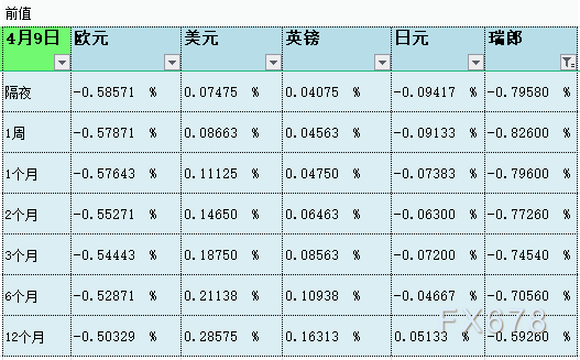 4月12日伦敦银行间同业拆借利率LIBOR