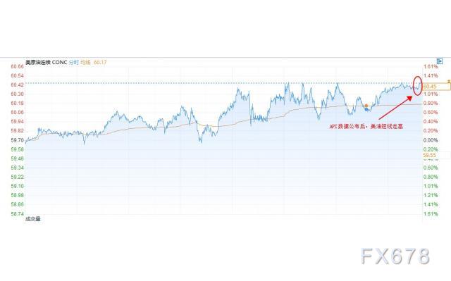 API原油库存超预期大降361万桶，美油短线走高