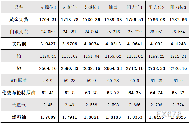 4月14日黄金、白银、原油等商品期货阻力支撑位