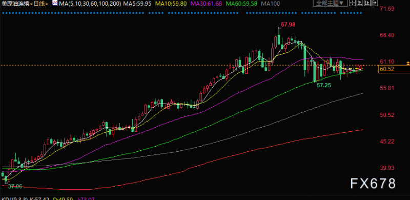 原油交易提醒：OPEC+API联手助力多头，油价收复60关口
