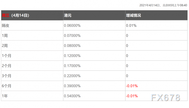 4月14日香港银行间同业拆借利率港币HIBOR