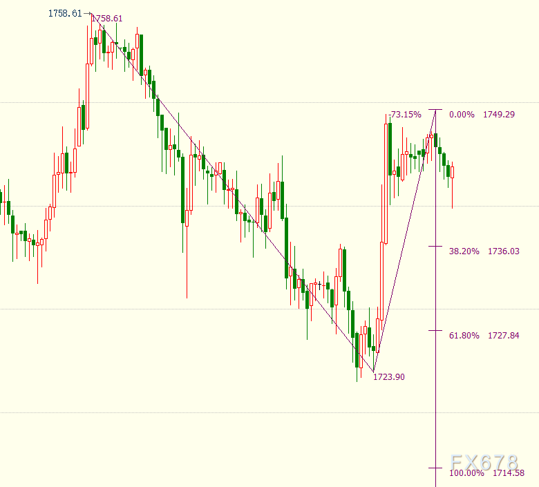 国际金价短线下看1728美元