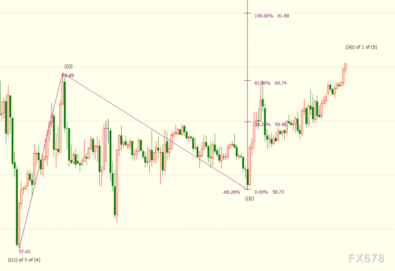 NYMEX原油上看62美元关口，OPEC信心又回来了
