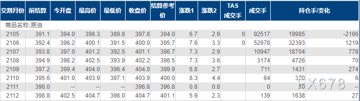 INE原油涨1.7%至逾一周新高，受两方面因素支撑