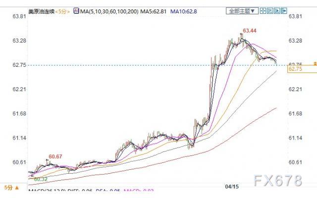 两大数据显示需求改善迹象，美油飙升逾4%收复62关口