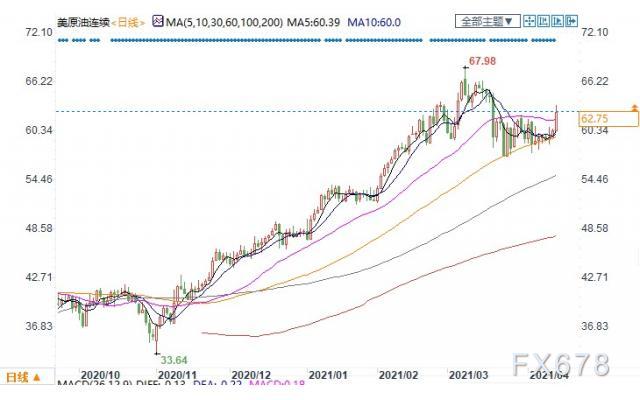 两大数据显示需求改善迹象，美油飙升逾4%收复62关口