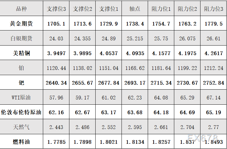 4月15日黄金、白银、原油等商品期货阻力支撑位