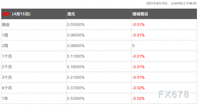 4月15日香港银行间同业拆借利率港币HIBOR