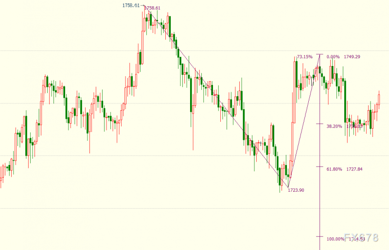 现货黄金仍下看1715美元，美指自四周低位反弹