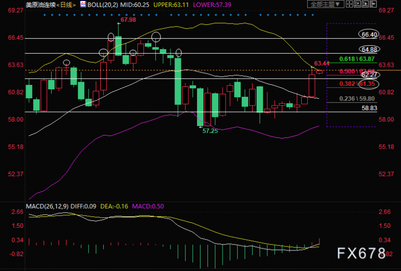 4月15日美原油交易策略：关注初步阻力63.81