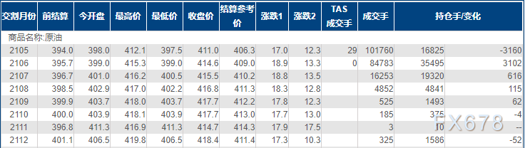 INE原油暴涨逾4%，创四周新高！两大机构力挺多头