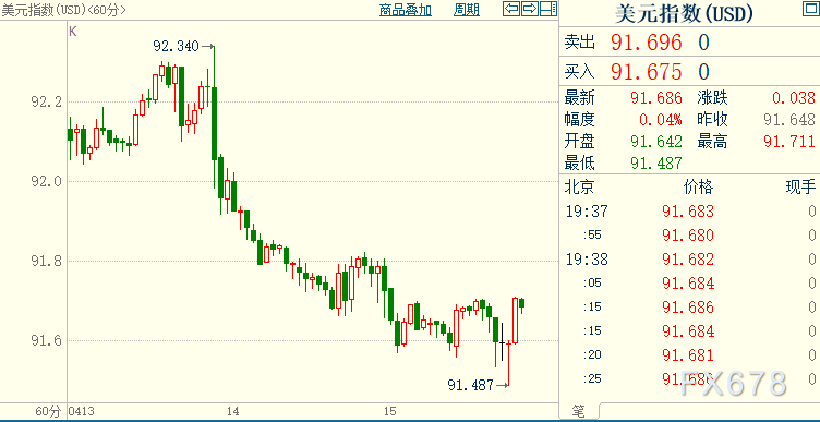 黄金多头收复跌势，市场姑且相信美联储不会“口是心非”