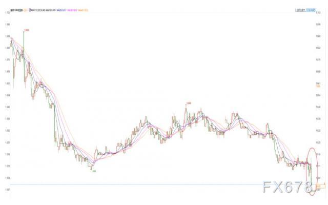 美国3月零售大幅好于预期，美债收益率回落，金价短线日高震荡